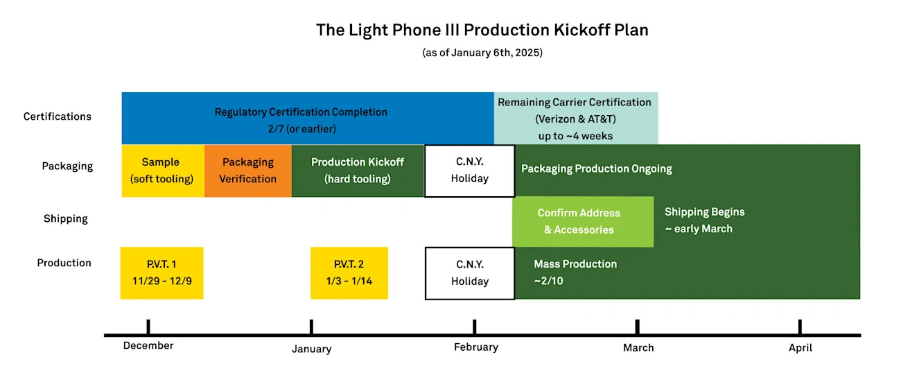 Light Phone 3 Ship Date Production Timeline